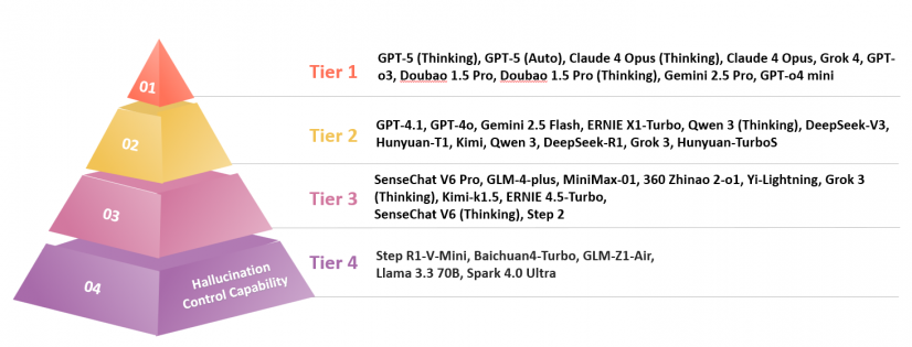 圖表：幻覺控制能力梯隊
